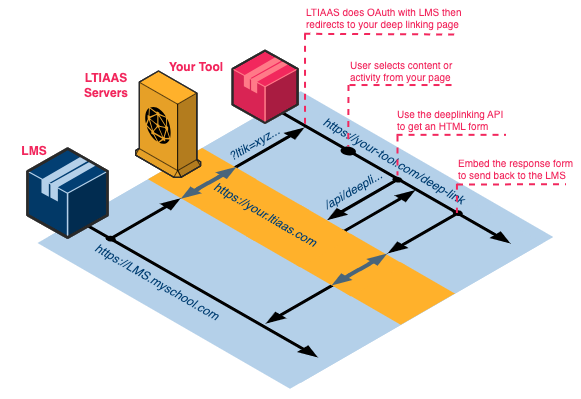 Performing Deep Linking