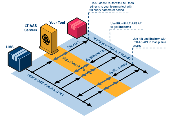 Accessing scores API
