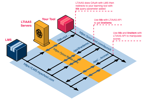 Accessing scores API