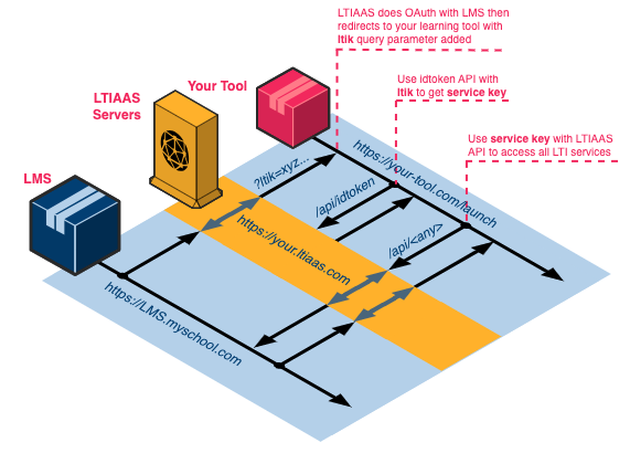 Using service key to access the LTIAAS API